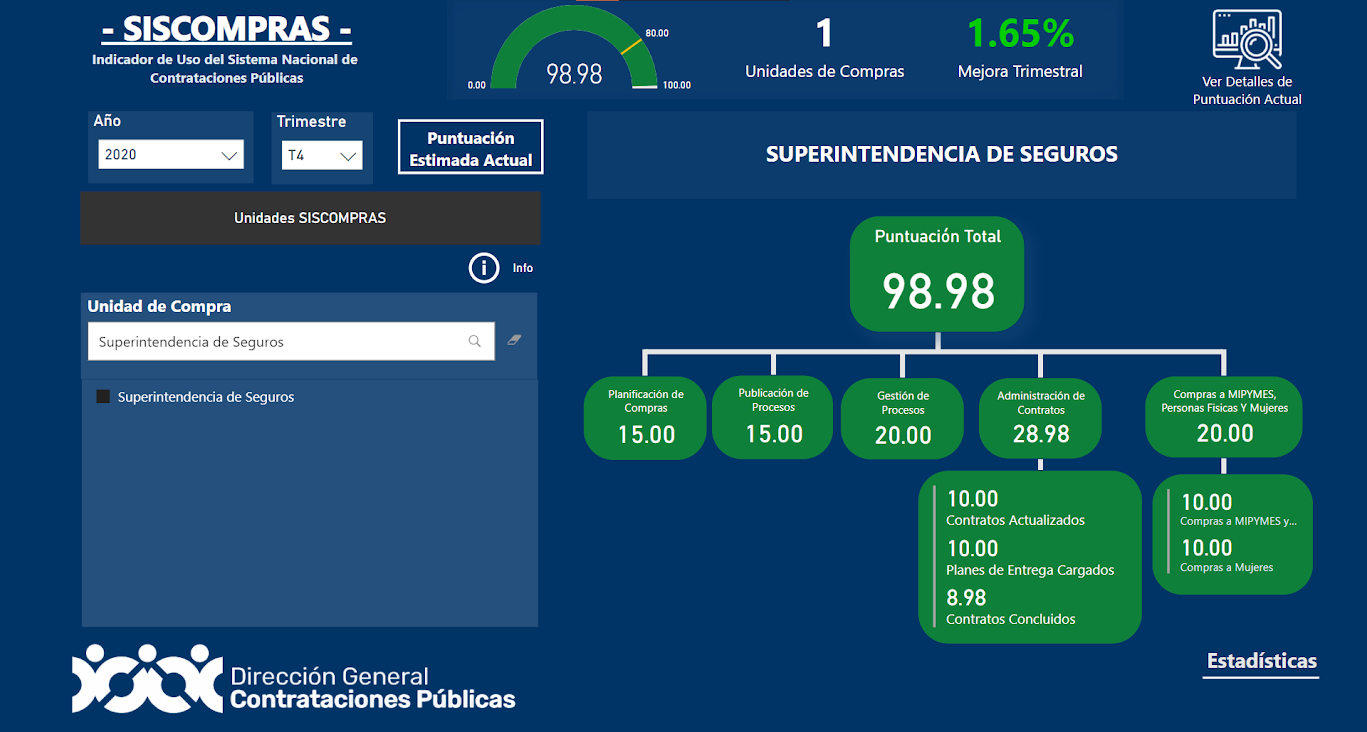 Superintendencia de seguros logra valoración de 98.98 por buen procedimiento de ley de compras y contrataciones
