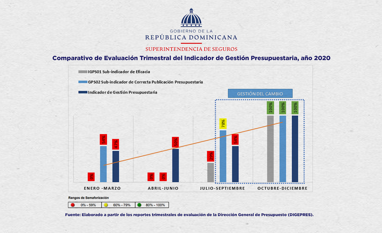 Superintendencia de Seguros logra valoración de 100 en correcto manejo presupuestario
