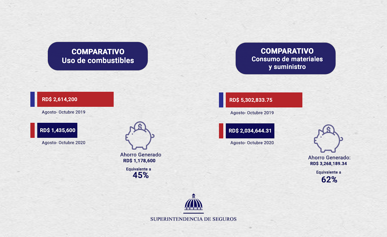 Superintendencia de Seguros logra ahorro en gastos de combustibles, materiales y suministros