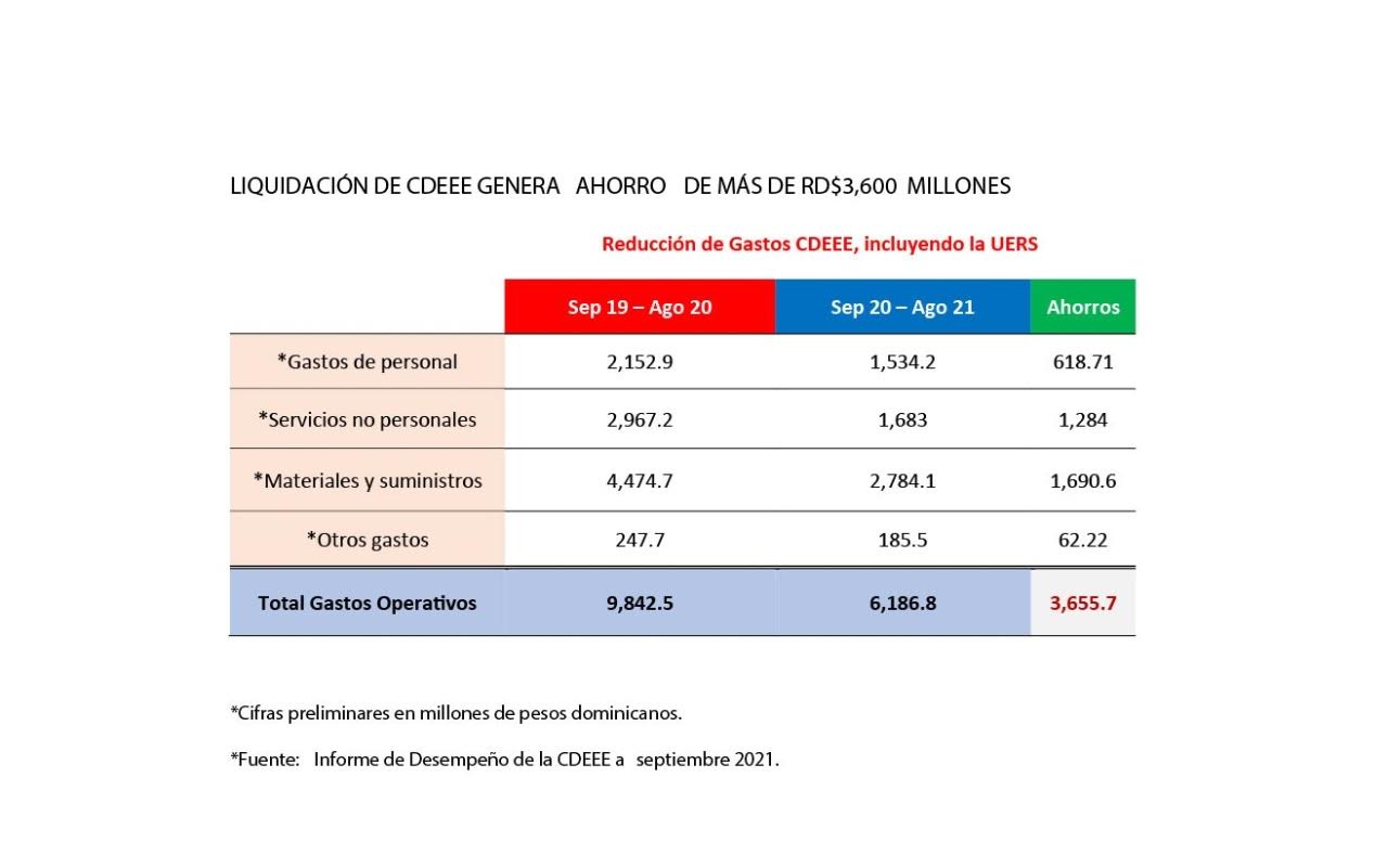 Liquidación de CDEEE genera ahorro de más de RD$3,600 millones