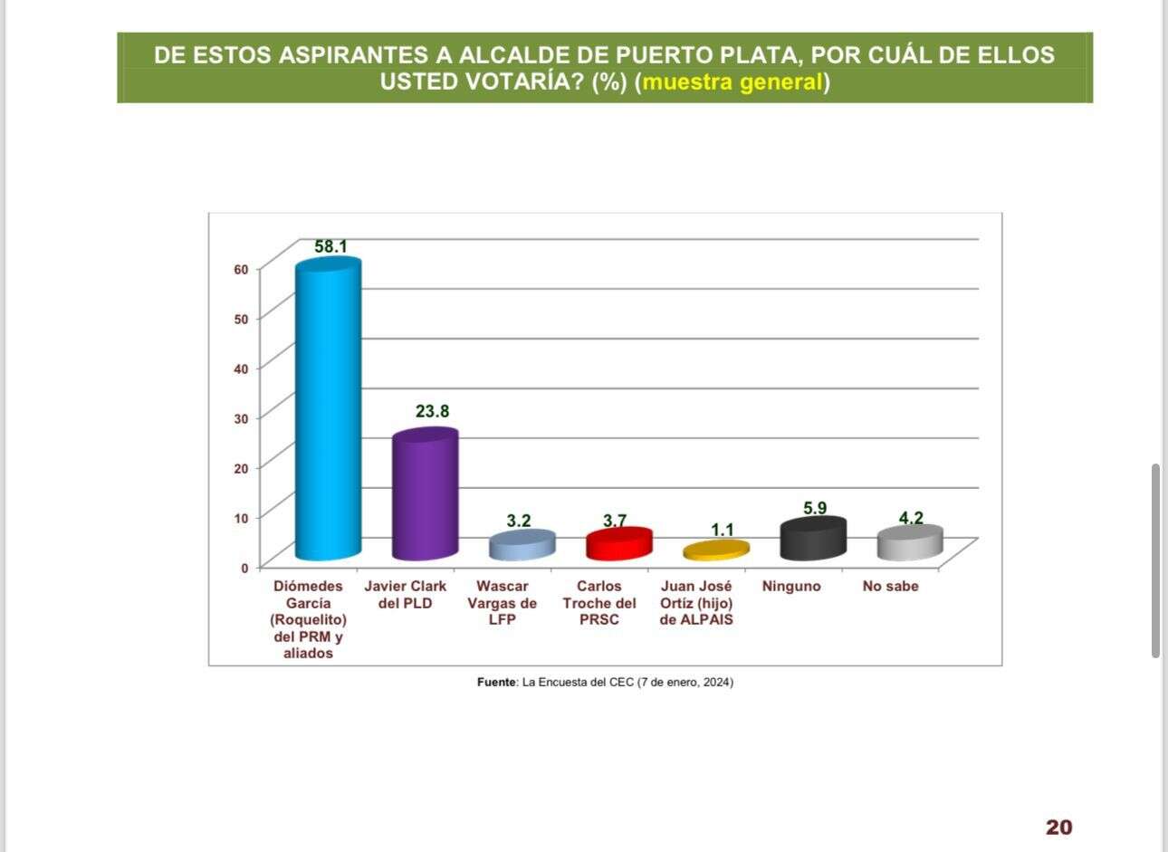 Roquelito García lidera encuestas para elecciones municipales con un 58.1% de apoyo.