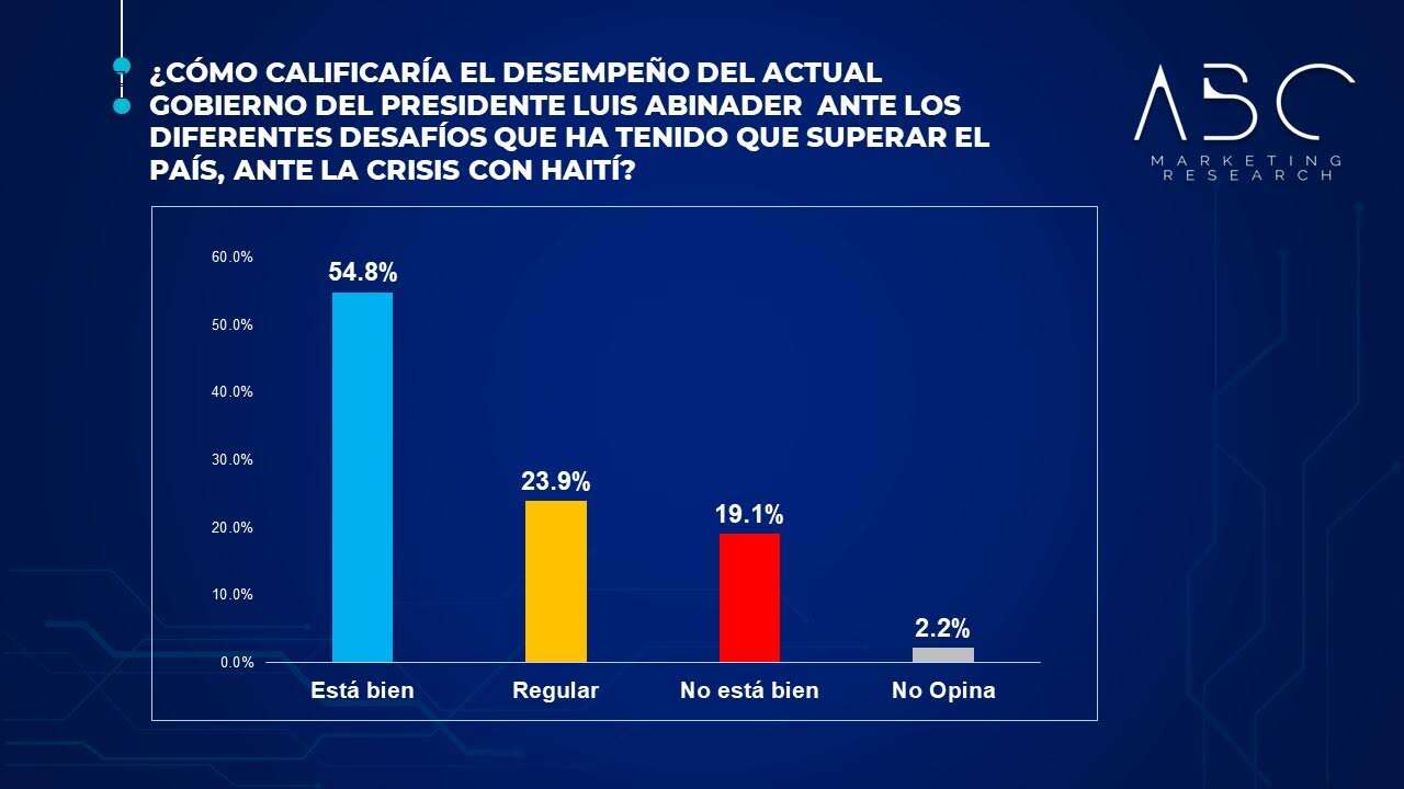 El 63.4% votaría por Abinader, un 23.6% por Leonel y un 7.1% por Abel Martínez
