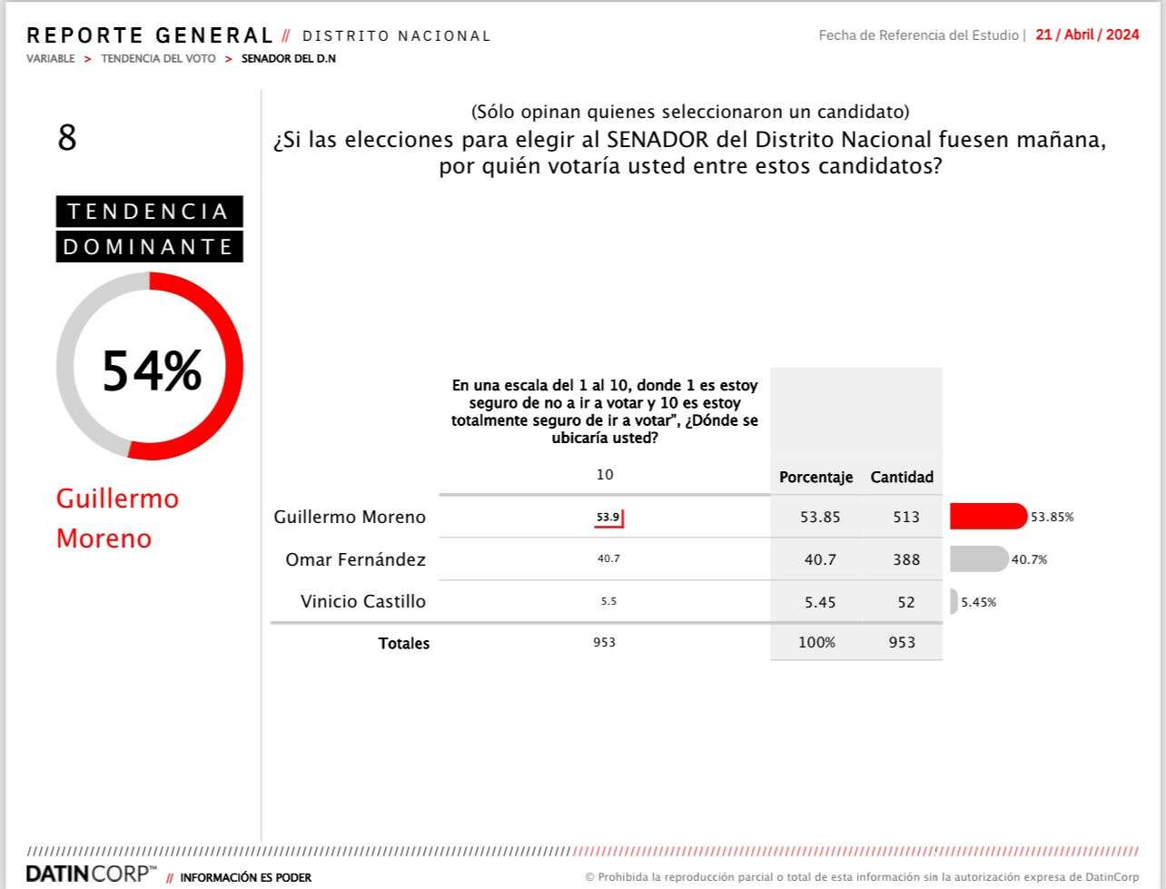 Guillermo Moreno lidera con 53.85% para senaduría del Distrito Nacional