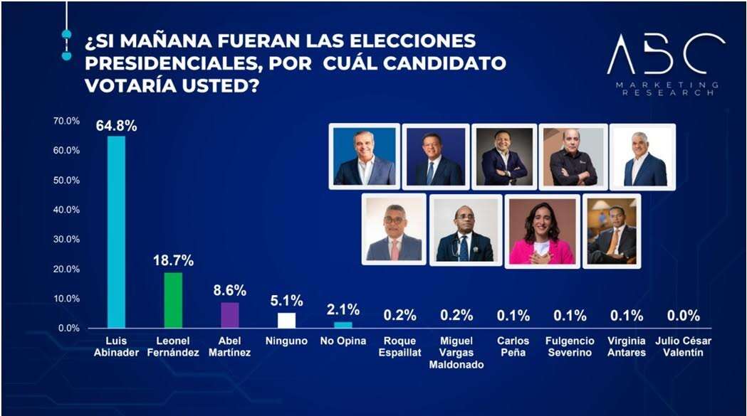 Abinader ganaría en primera vuelta con un 64.8% Leonel tendría un 18.7% y Abel Martínez 9.3%