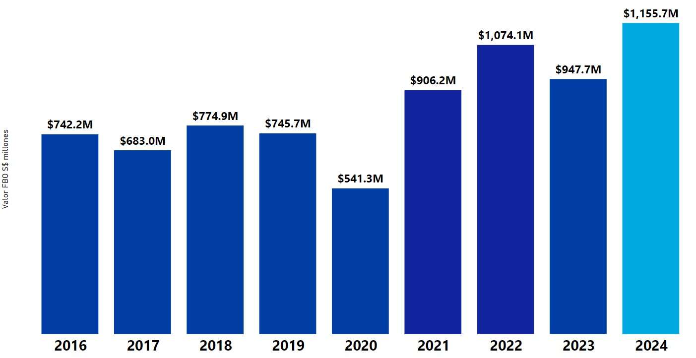 Exportaciones de abril 2024 son las mejores de toda la historia