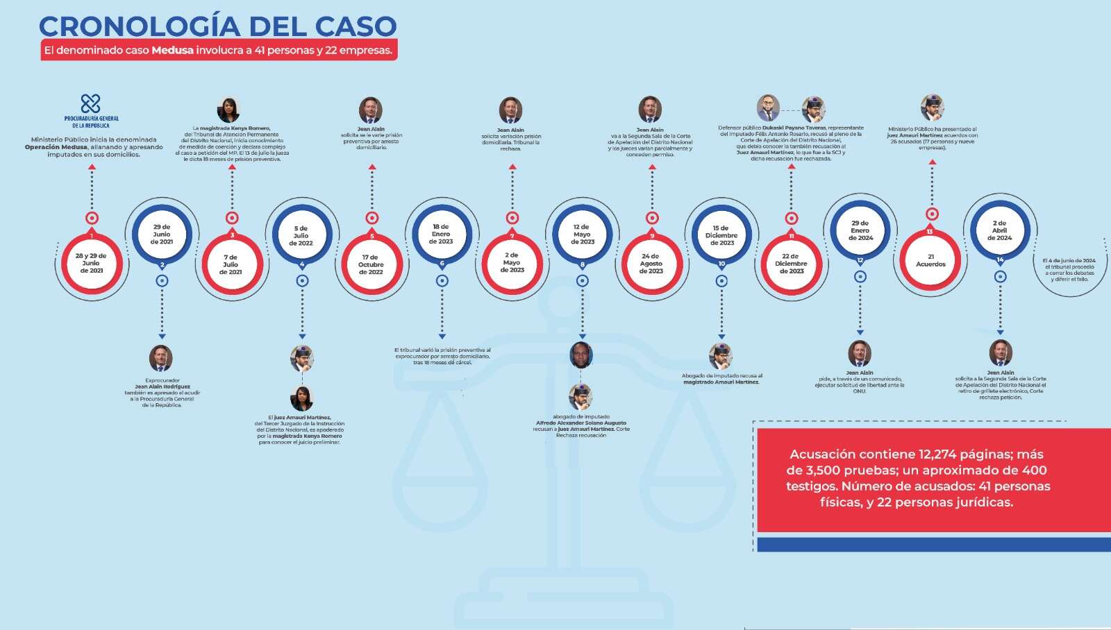 Tribunal envía a juicio a Jean Alain Rodríguez y 14 imputados por corrupción