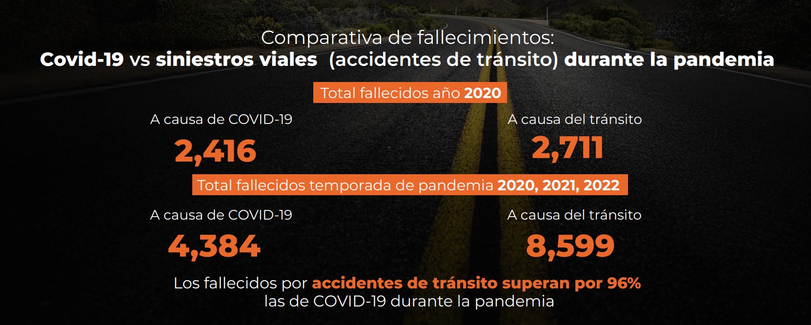 Fallecidos en accidentes de tránsito superan en 96% a los de COVID-19 durante la pandemia