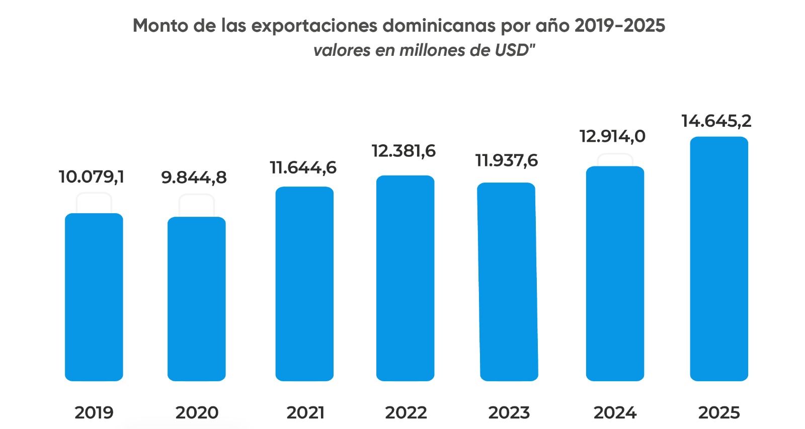 República Dominicana cierra 2025 con el mayor desempeño exportador de su historia