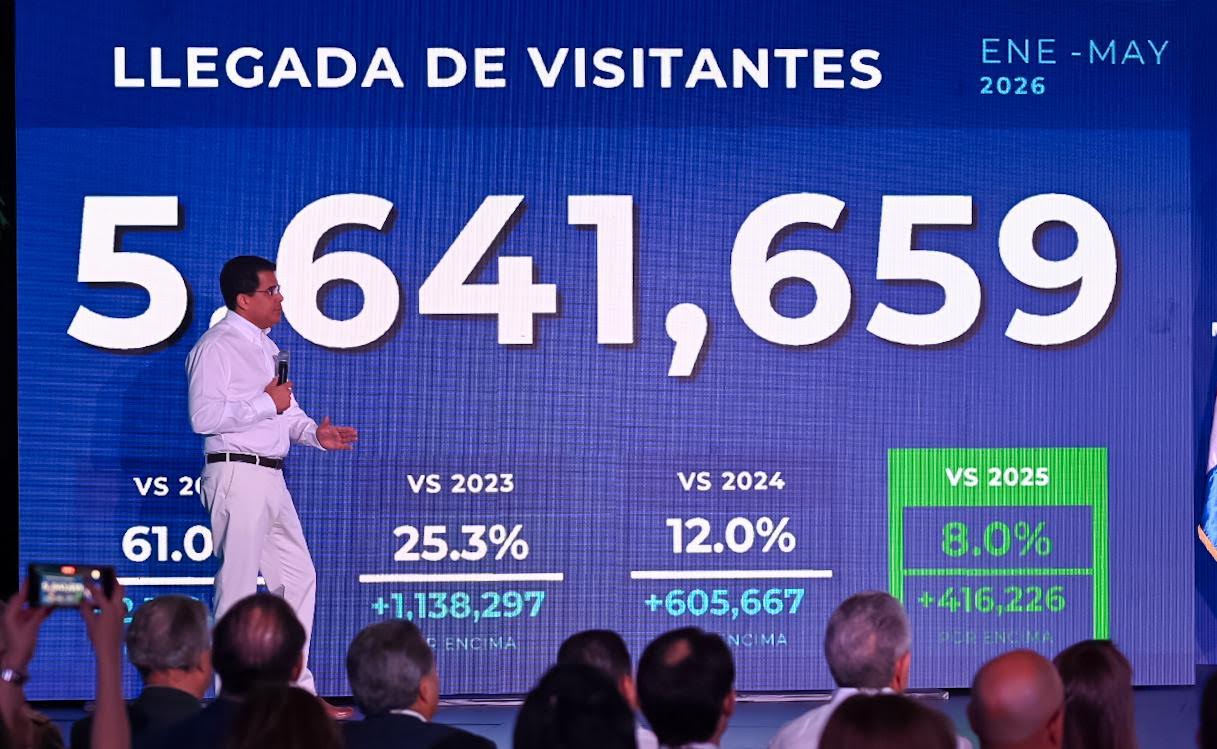 Turismo dominicano crece 10.8% con llegada de más de 5.6 millones de visitantes