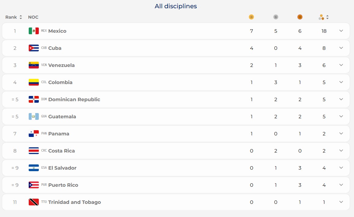 Medallero de los Juegos Centroamericanos y del Caribe Santo Domingo 2026: sigue aquí el desempeño de las delegaciones