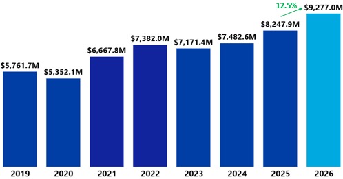 Exportaciones dominicanas alcanzan récord de US$9,277.0 millones en enero-julio 2026.